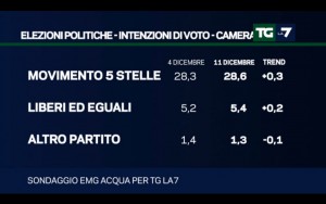 Sondaggio EMG ACQUA 11 dicembre 2017