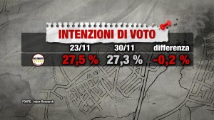 Sondaggio INDEX RESEARCH 30 novembre 2017