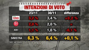 Sondaggio INDEX RESEARCH 30 novembre 2017