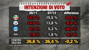 Sondaggio INDEX RESEARCH 7 dicembre 2017