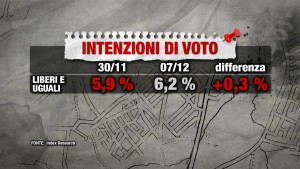 Sondaggio INDEX RESEARCH 7 dicembre 2017