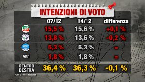 Sondaggio INDEX RESEARCH 14 dicembre 2017
