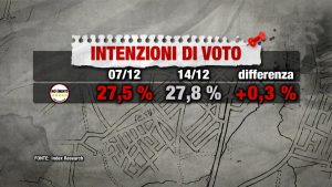 Sondaggio INDEX RESEARCH 14 dicembre 2017