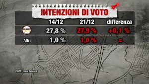Sondaggio INDEX RESEARCH 21 novembre 2017