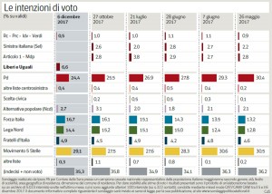 Sondaggio IPSOS 9 dicembre 2017
