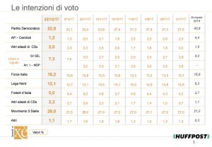 Sondaggio IX&Egrave; 23 dicembre 2017