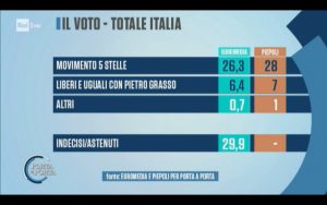 Sondaggi EUROMEDIA & PIEPOLI 20 dicembre 2017
