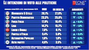 Sondaggio TECN&Egrave; 4 dicembre 2017
