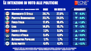 Sondaggio TECN&Egrave; 12 dicembre 2017