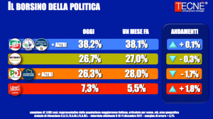 Sondaggio TECN&Egrave; 12 dicembre 2017