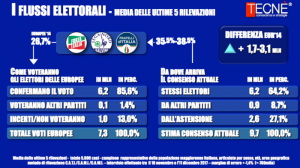 Sondaggio TECN&Egrave; 12 dicembre 2017