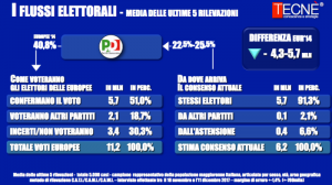 Sondaggio TECN&Egrave; 12 dicembre 2017