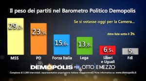 Sondaggio Demopolis (11 Gennaio 2018)