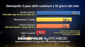 Sondaggio Demopolis (11 Gennaio 2018)