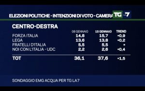 Sondaggio EMG Acqua (15 Gennaio 2018)