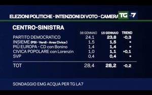 Sondaggio EMG Acqua (15 Gennaio 2018)