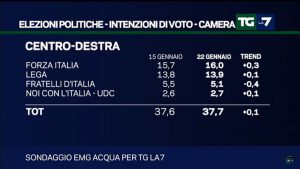 Sondaggio EMG Acqua (22 Gennaio 2018)