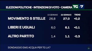 Sondaggio EMG Acqua (22 Gennaio 2018)