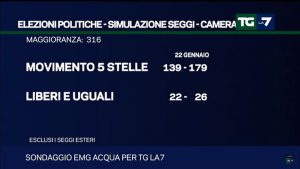 Sondaggio EMG Acqua (22 Gennaio 2018)