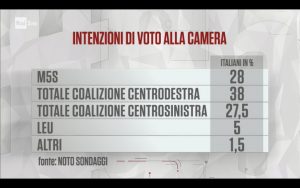 Sondaggio IPR Marketing (9 gennaio 2018)