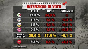 Sondaggio Index Research (18 Gennaio 2018)