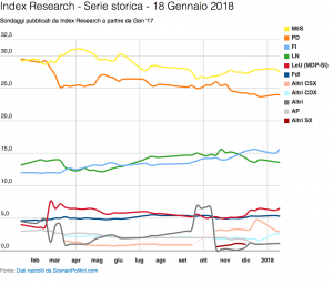 Sondaggio Index Research (18 Gennaio 2018)