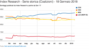 Sondaggio Index Research (18 Gennaio 2018)
