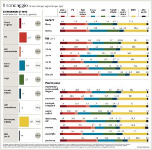 Sondaggio Ipsos (27 Gennaio 2018)