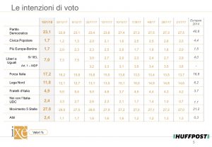Sondaggio Ix&egrave; 13 gennaio 2018