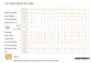 Sondaggio Ix&egrave; (28 Gennaio 2018)