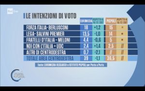 Sondaggi Euromedia Research & Piepoli (16 Gennaio 2018)