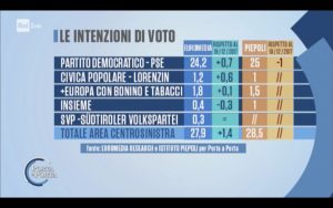 Sondaggi Euromedia Research & Piepoli (16 Gennaio 2018)