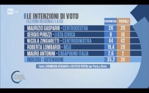 Sondaggi Euromedia Research & Piepoli (16 Gennaio 2018): Elezioni Regionali 2018