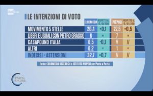 Sondaggi Euromedia Research & Piepoli (25 Gennaio 2018)