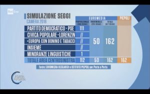 Sondaggi Euromedia Research & Piepoli (25 Gennaio 2018)