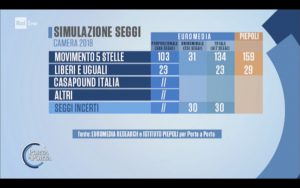 Sondaggi Euromedia Research & Piepoli (25 Gennaio 2018)