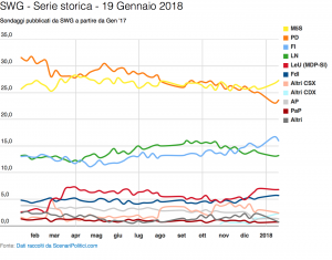 Sondaggio SWG (19 Gennaio 2018)