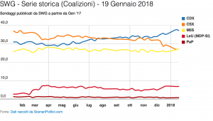 Sondaggio SWG (19 Gennaio 2018)