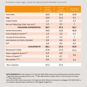 Sondaggio SWG (26 Gennaio 2018)
