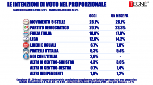 Sondaggio Tecn&egrave; 9 gennaio 2018