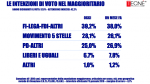 Sondaggio Tecn&egrave; 9 gennaio 2018