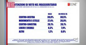 Sondaggio Tecn&egrave; (24 Gennaio 2018)