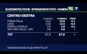 Sondaggio EMG Acqua (5 Febbraio 2018)