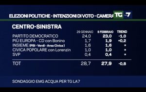 Sondaggio EMG Acqua (5 Febbraio 2018)