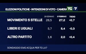 Sondaggio EMG Acqua (5 Febbraio 2018)