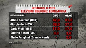 Sondaggio Index Research (1 Febbraio 2018): Elezioni Regionali 2018