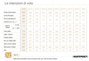 Sondaggio Ix&egrave; (4 Febbraio 2018)