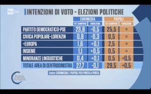 Sondaggio Euromedia Research & Piepoli (1 Febbraio 2018)