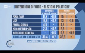 Sondaggio Euromedia Research & Piepoli (1 Febbraio 2018)