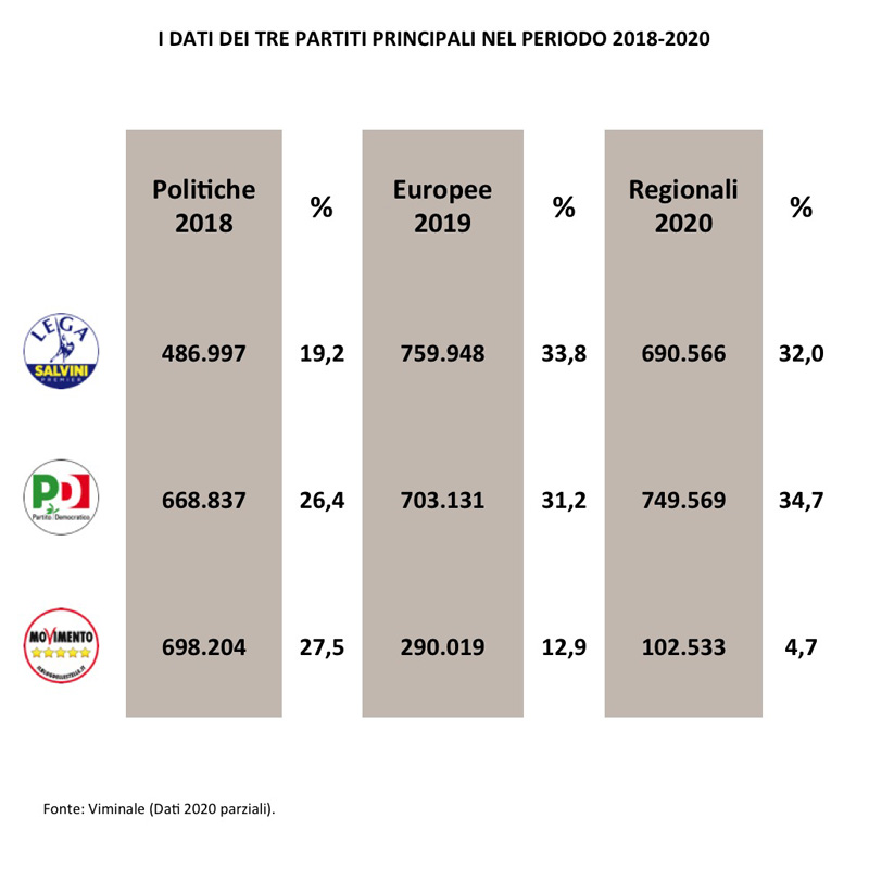 Emilia-Romagna 2020 Analisi Del Voto SWG